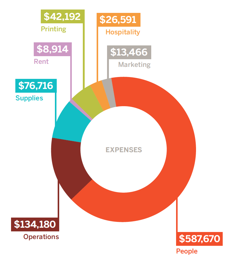 The graphic above shows a breakdown of how our expenses were apportioned in 2020. Without the traditional overhead of a physical location for Design Museum, we spent the majority of our resources on our team members, who worked throughout 2020 to transition our programming to a digital format that allowed us to continue sharing design stories and innovation even when we could not connect with the DM community in person.
