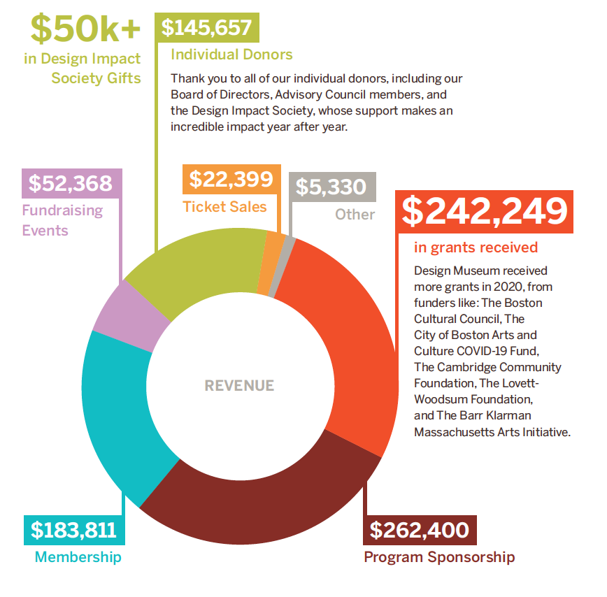 The graphic above shows the breakdown of our revenue for 2020.Our most notable areas of funds received included program sponsorship, institutional grants, memberships, and individual donors, in descending order.